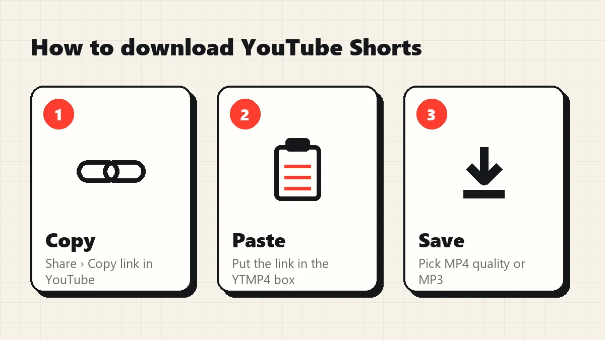 How to download YouTube Shorts with YTMP4: copy the Shorts link, paste, download