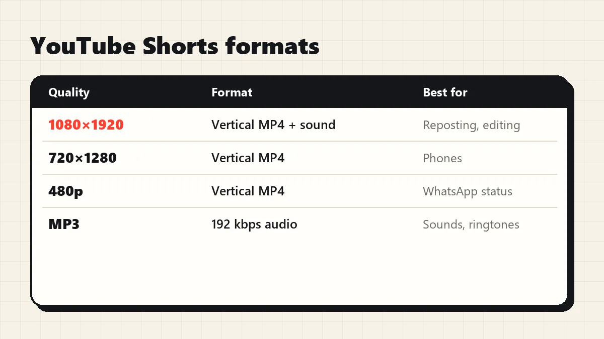 YouTube Shorts download formats on YTMP4: vertical MP4 in every size and MP3