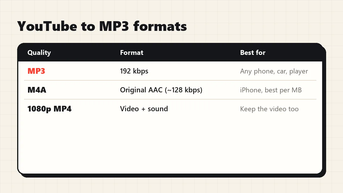 YouTube to MP3 formats on YTMP4: MP3 192 kbps and original M4A audio