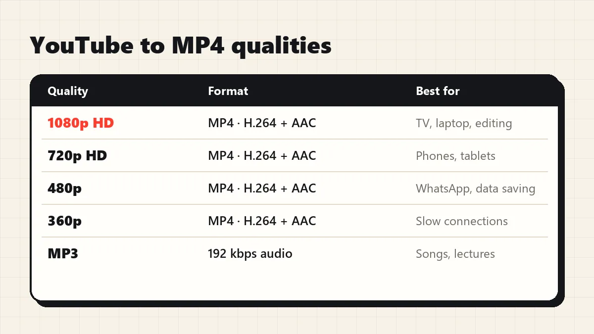 YouTube to MP4 qualities: 1080p, 720p, 480p, 360p, 240p and 144p MP4