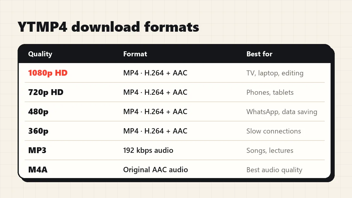 YTMP4 download formats: 1080p, 720p, 480p and 360p MP4, MP3 and M4A